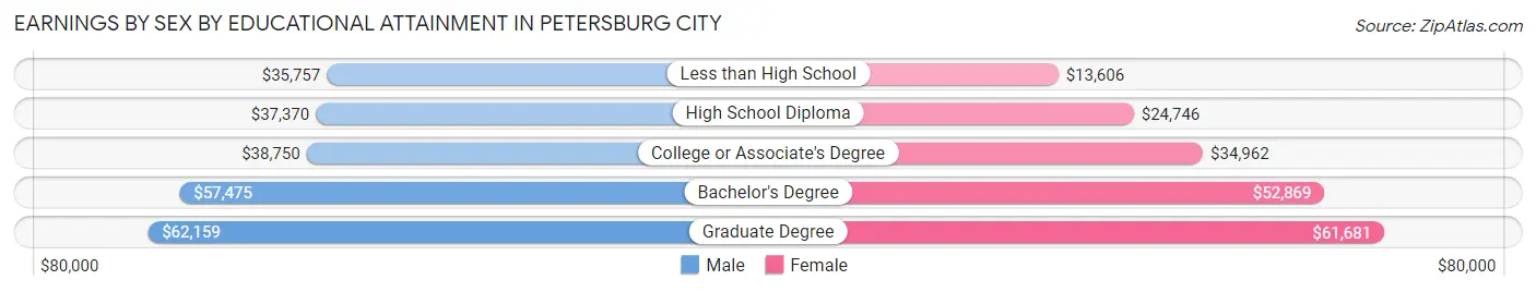 Earnings by Sex by Educational Attainment in Petersburg city