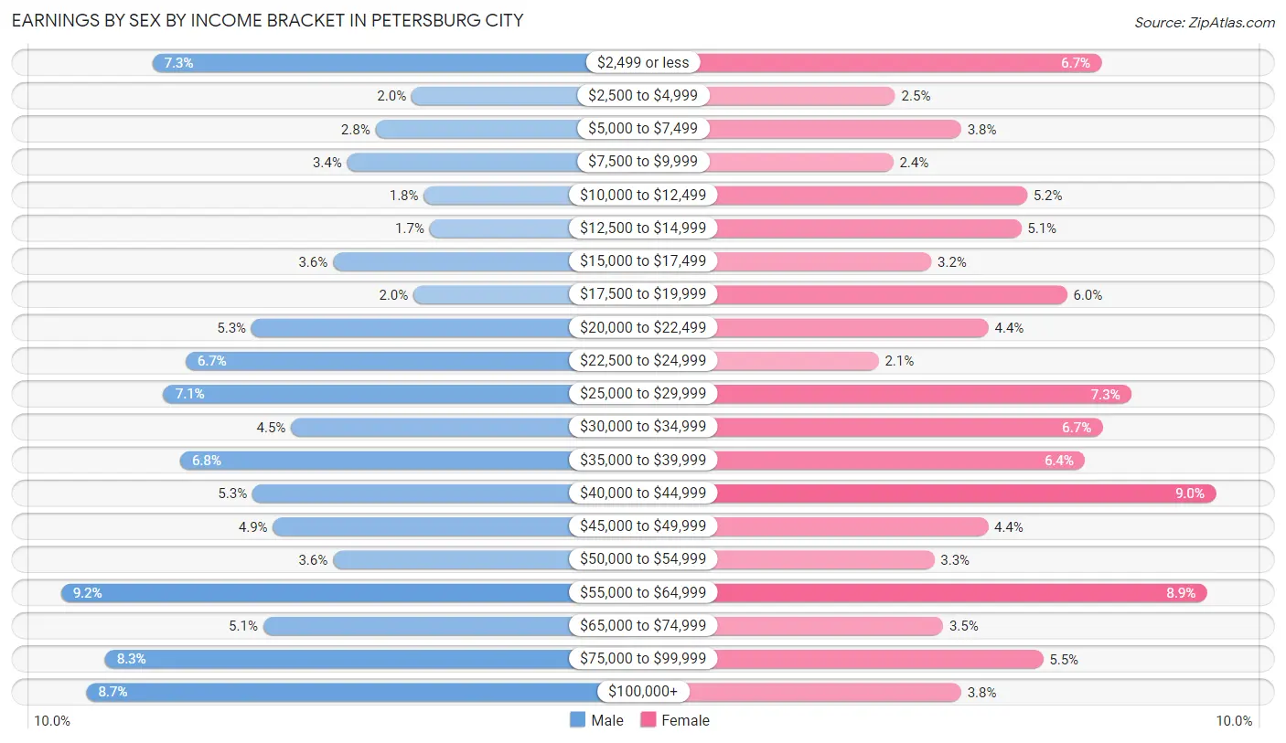 Earnings by Sex by Income Bracket in Petersburg city