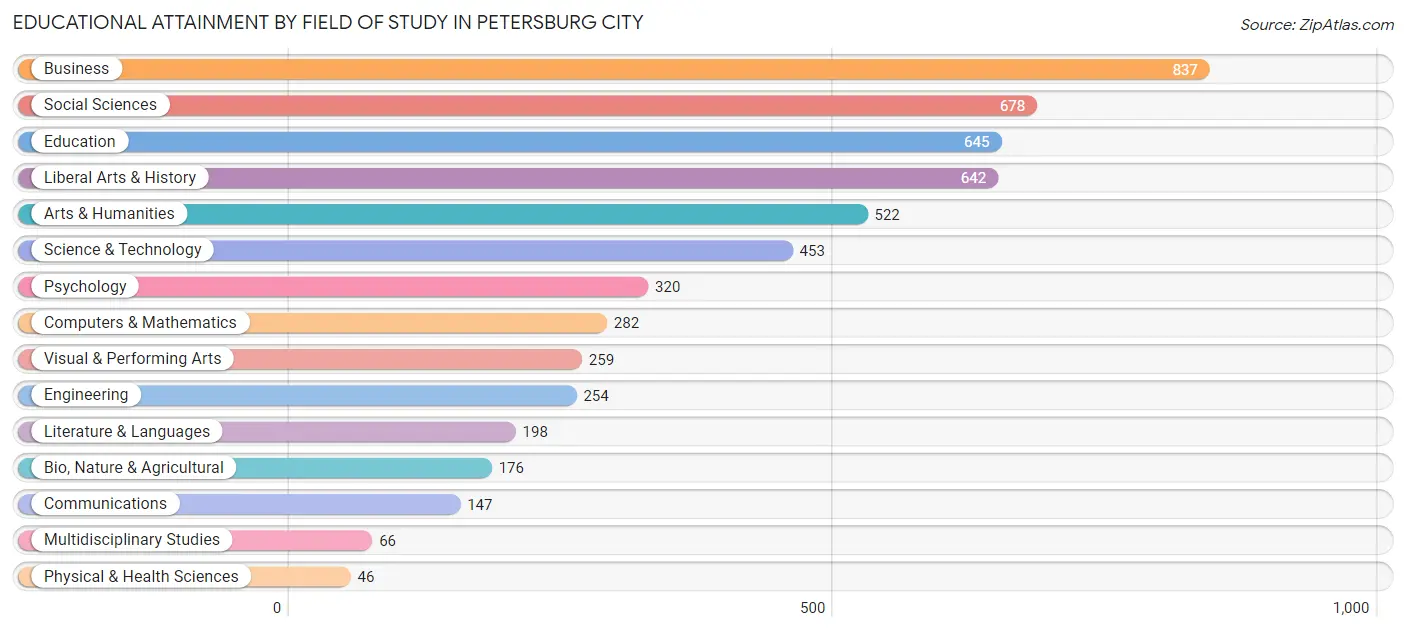 Educational Attainment by Field of Study in Petersburg city