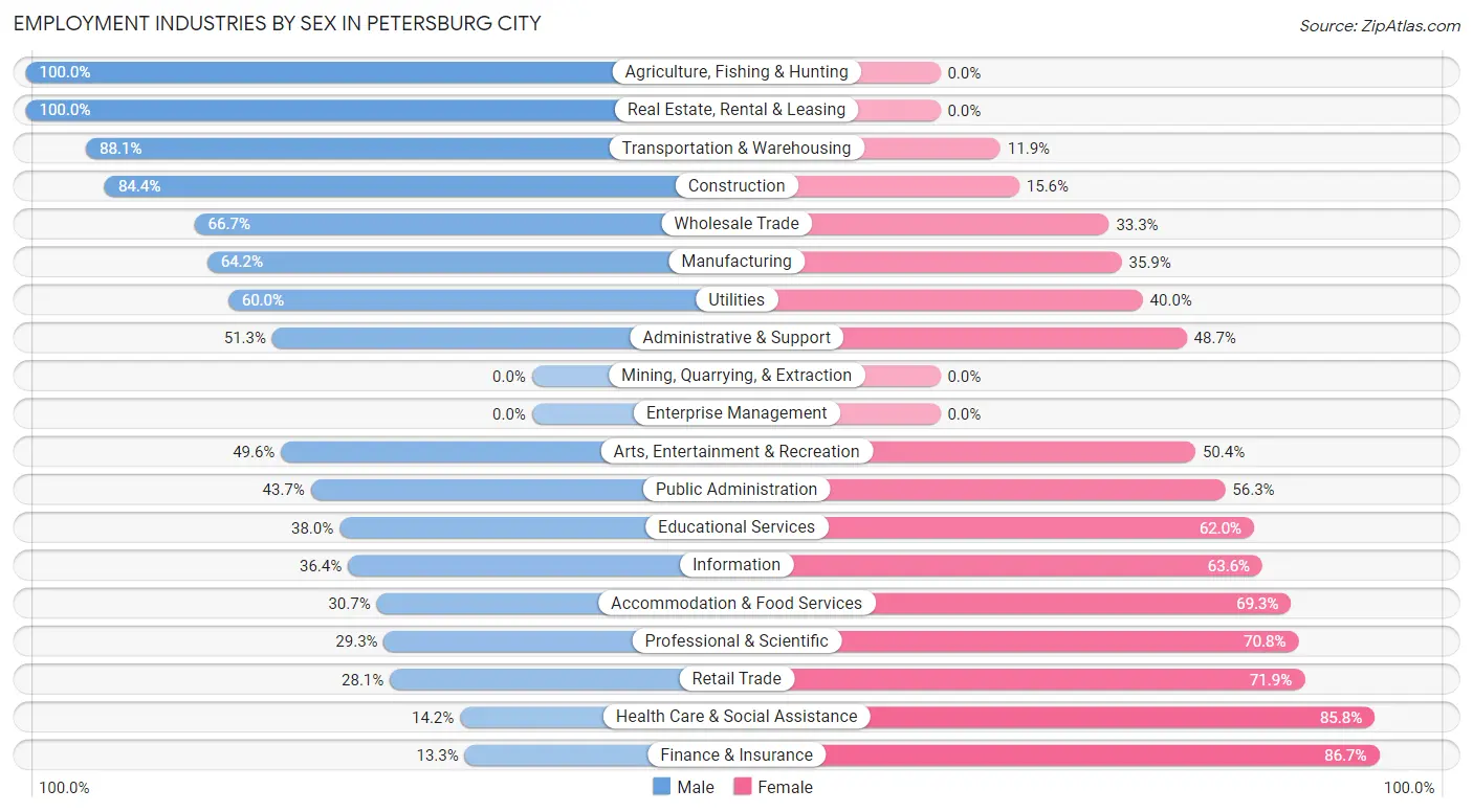 Employment Industries by Sex in Petersburg city