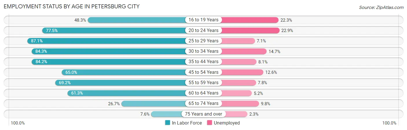 Employment Status by Age in Petersburg city