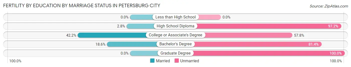 Female Fertility by Education by Marriage Status in Petersburg city