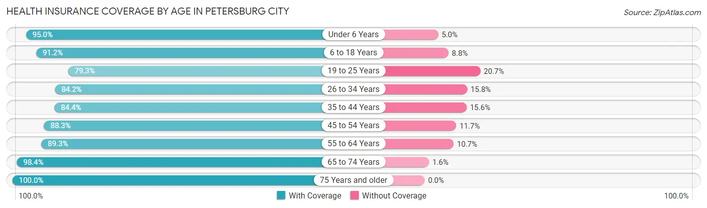 Health Insurance Coverage by Age in Petersburg city