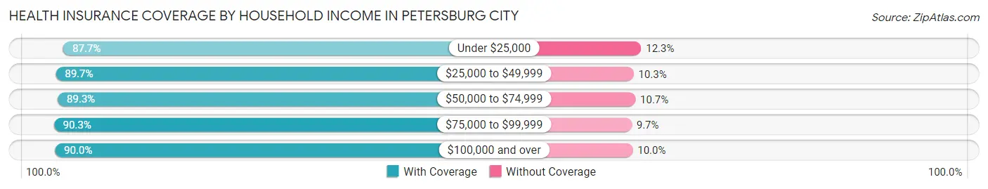 Health Insurance Coverage by Household Income in Petersburg city