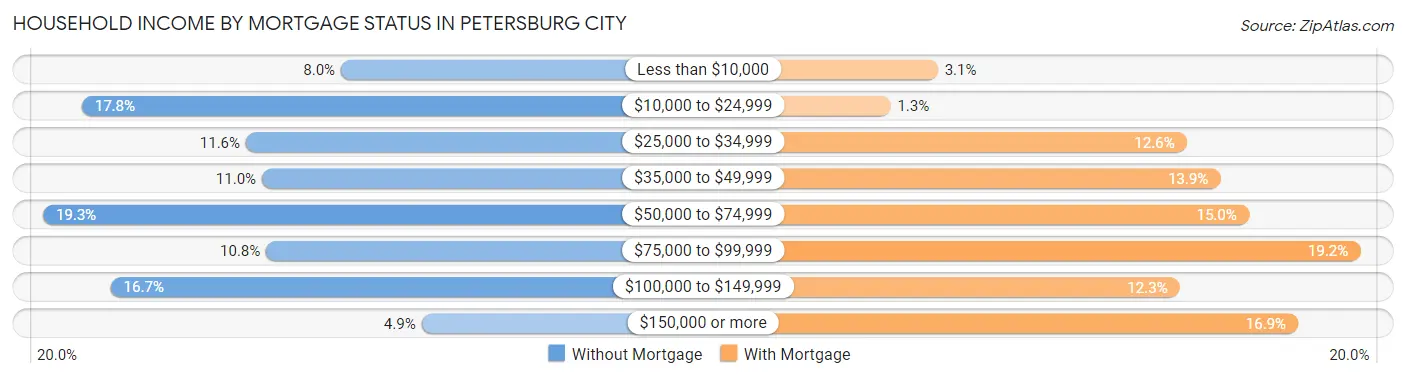 Household Income by Mortgage Status in Petersburg city