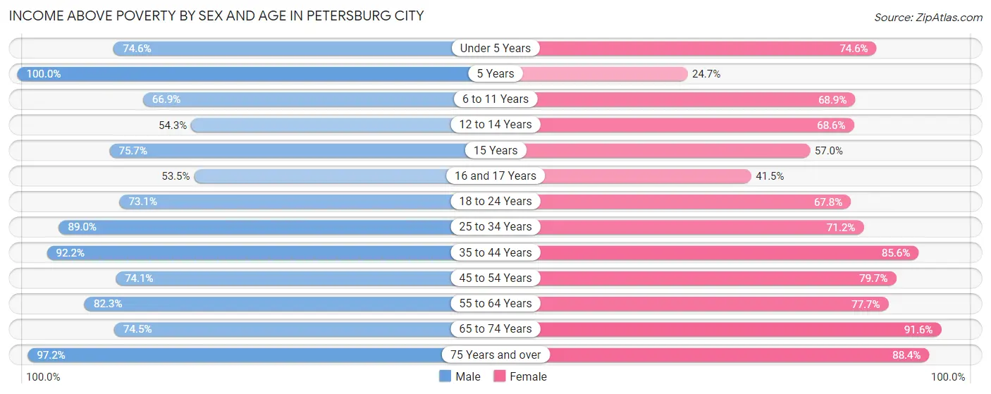 Income Above Poverty by Sex and Age in Petersburg city