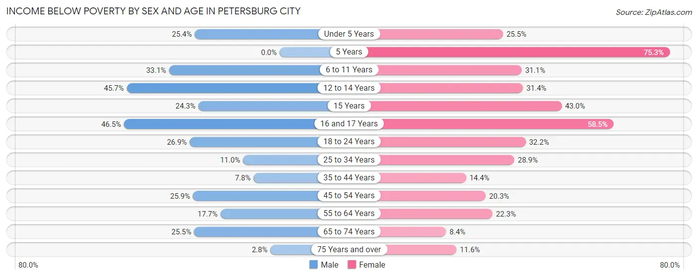 Income Below Poverty by Sex and Age in Petersburg city