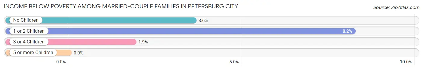Income Below Poverty Among Married-Couple Families in Petersburg city