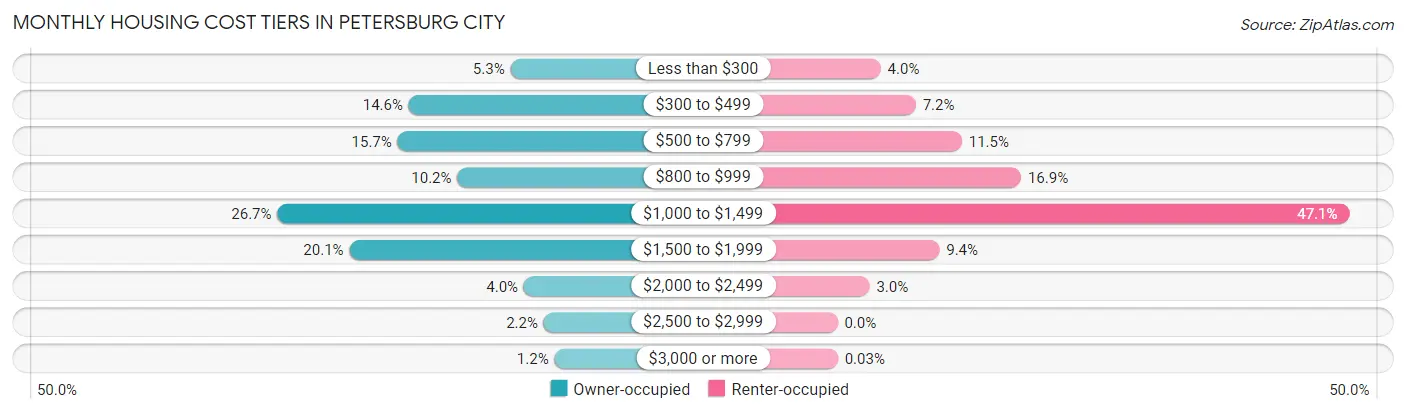 Monthly Housing Cost Tiers in Petersburg city