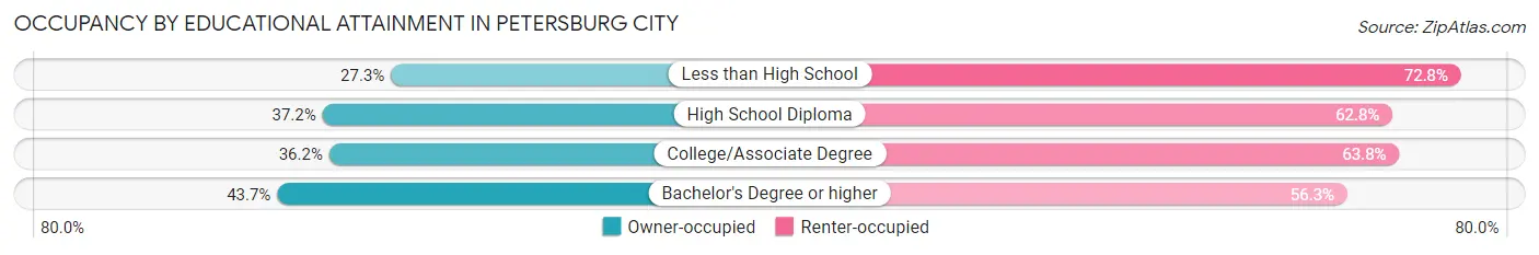 Occupancy by Educational Attainment in Petersburg city