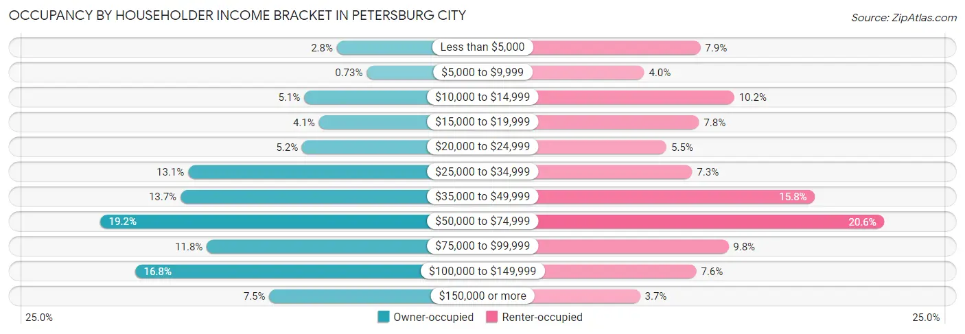 Occupancy by Householder Income Bracket in Petersburg city