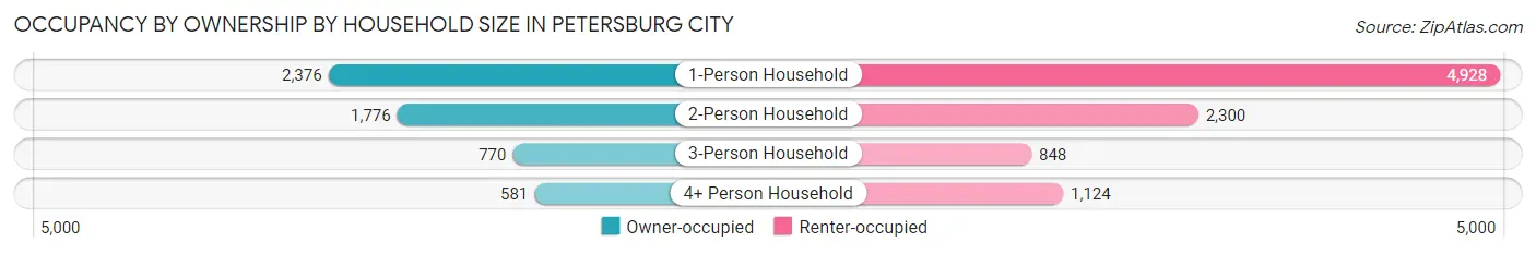 Occupancy by Ownership by Household Size in Petersburg city
