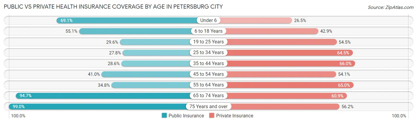 Public vs Private Health Insurance Coverage by Age in Petersburg city