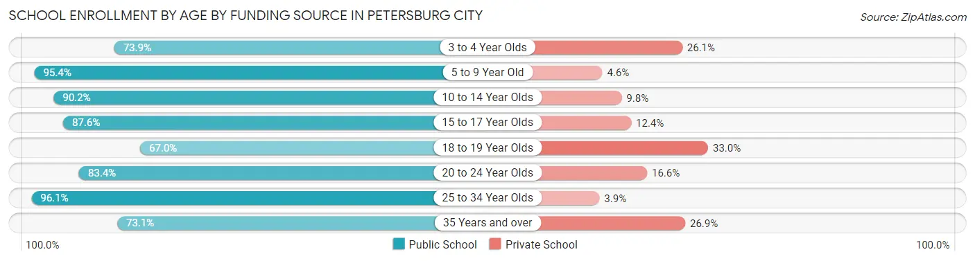 School Enrollment by Age by Funding Source in Petersburg city