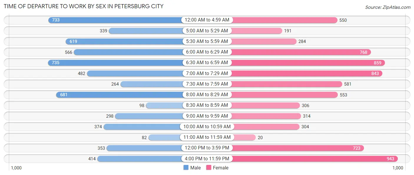 Time of Departure to Work by Sex in Petersburg city