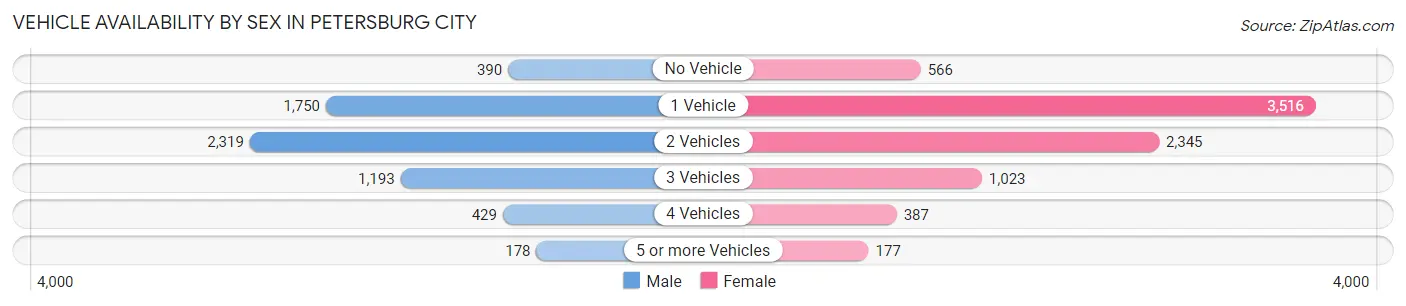 Vehicle Availability by Sex in Petersburg city