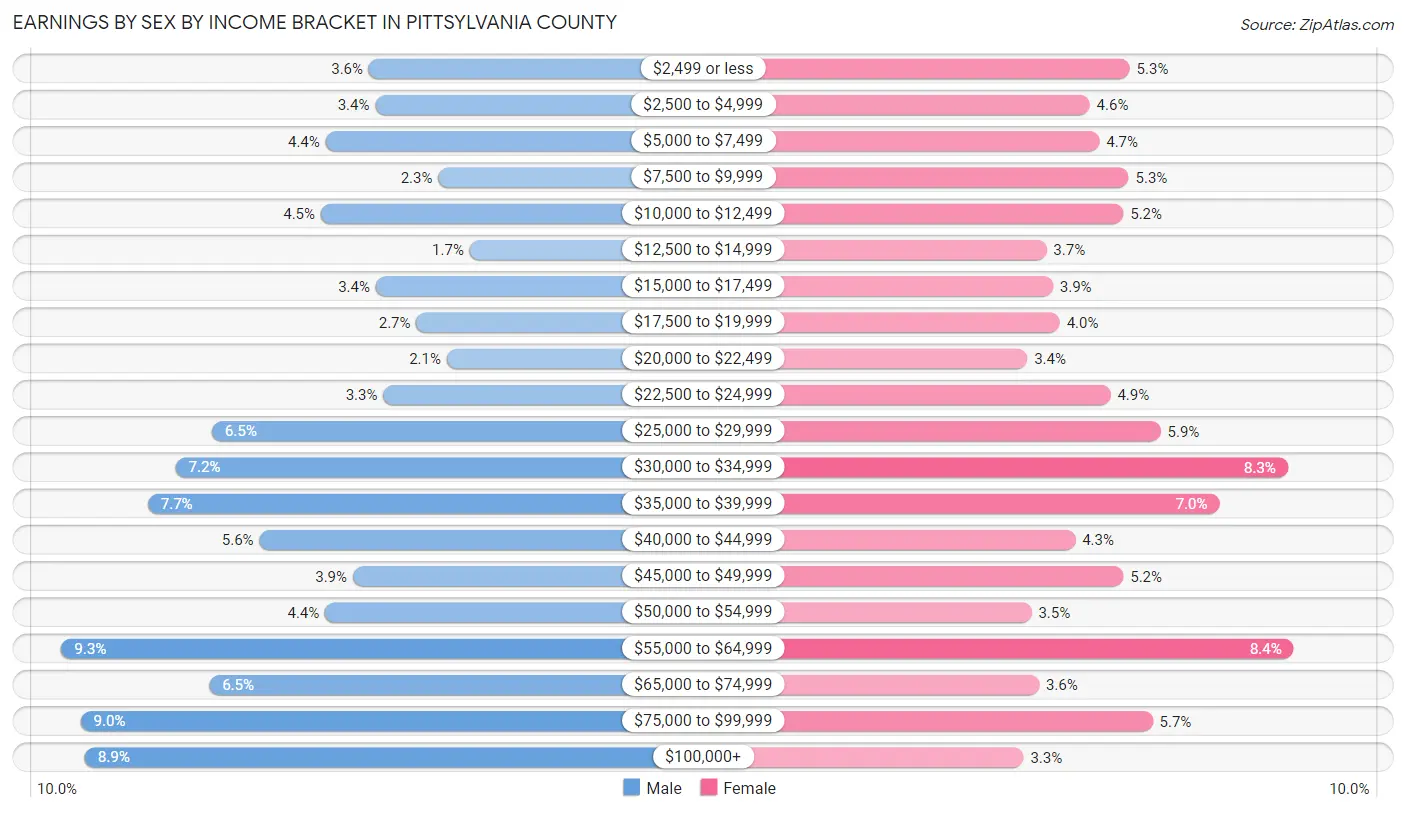 Earnings by Sex by Income Bracket in Pittsylvania County