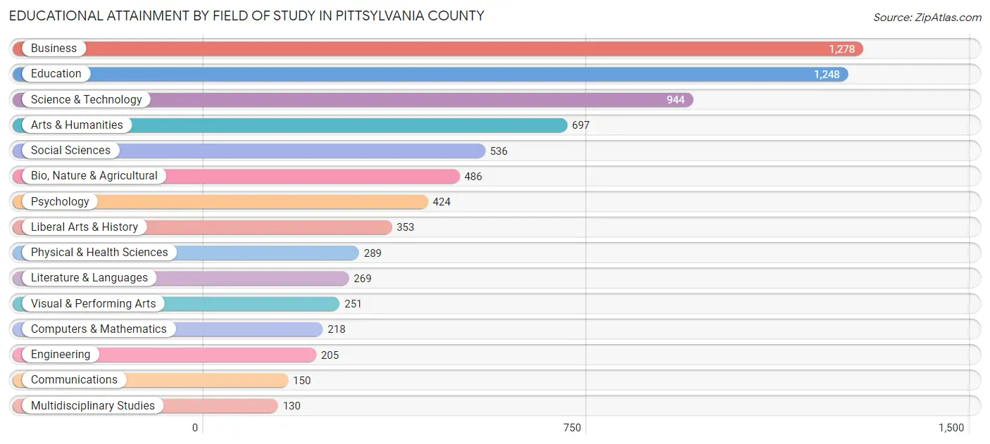 Educational Attainment by Field of Study in Pittsylvania County