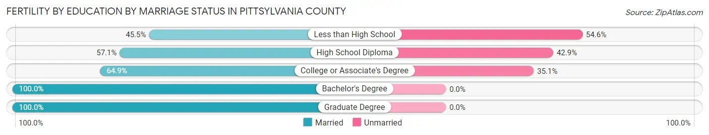 Female Fertility by Education by Marriage Status in Pittsylvania County