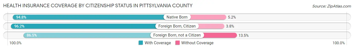 Health Insurance Coverage by Citizenship Status in Pittsylvania County
