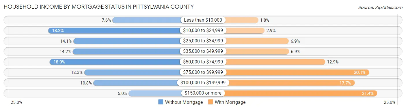 Household Income by Mortgage Status in Pittsylvania County