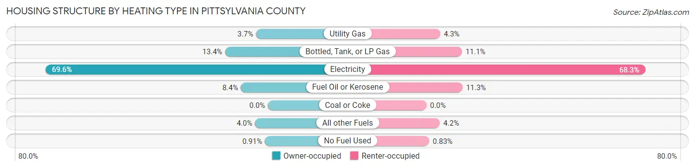 Housing Structure by Heating Type in Pittsylvania County