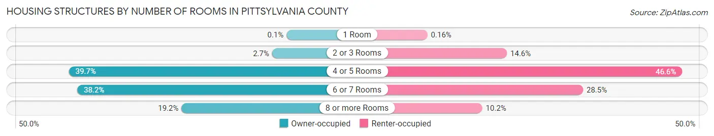 Housing Structures by Number of Rooms in Pittsylvania County