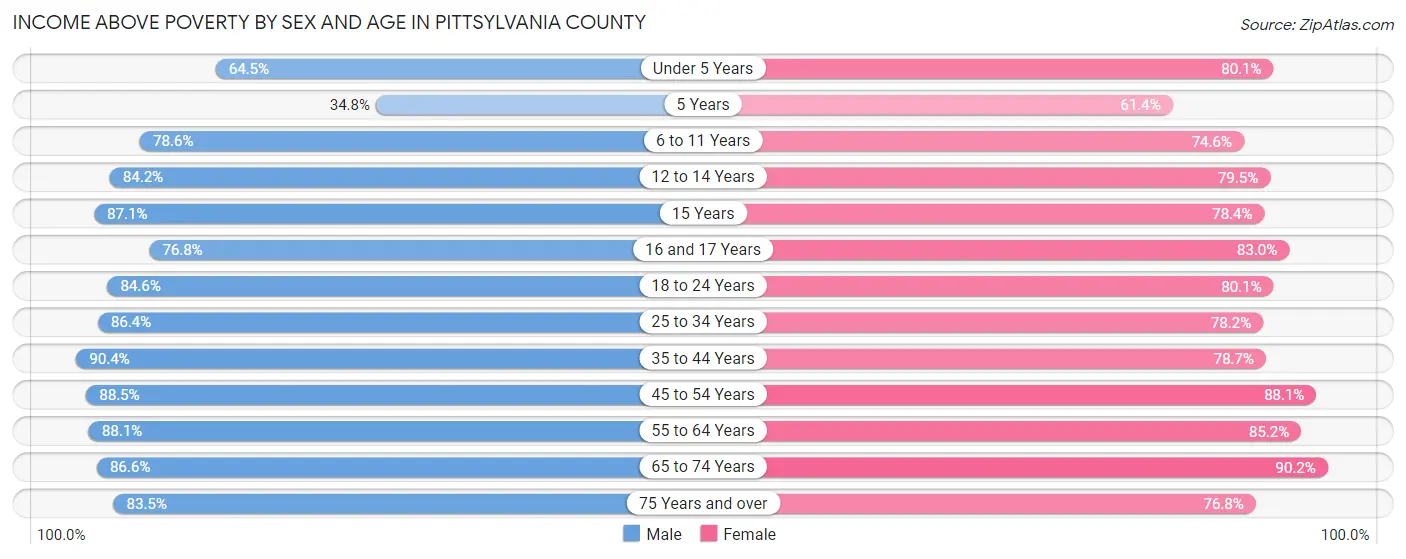 Income Above Poverty by Sex and Age in Pittsylvania County