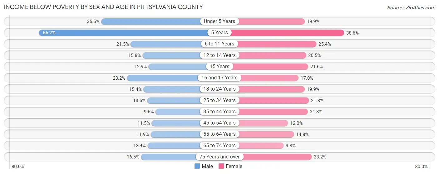 Income Below Poverty by Sex and Age in Pittsylvania County