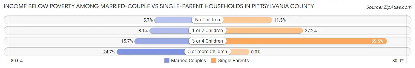 Income Below Poverty Among Married-Couple vs Single-Parent Households in Pittsylvania County
