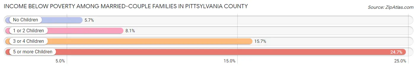 Income Below Poverty Among Married-Couple Families in Pittsylvania County
