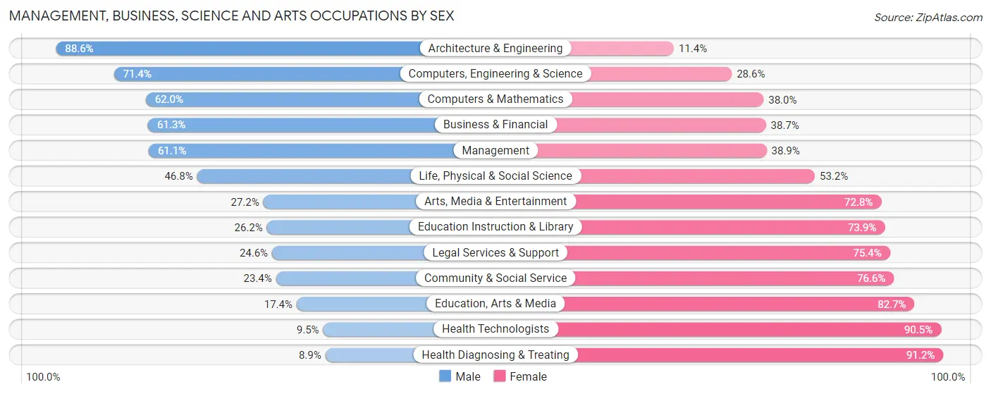 Management, Business, Science and Arts Occupations by Sex in Pittsylvania County