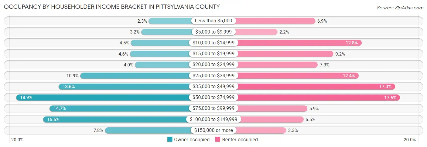 Occupancy by Householder Income Bracket in Pittsylvania County