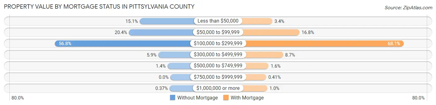 Property Value by Mortgage Status in Pittsylvania County