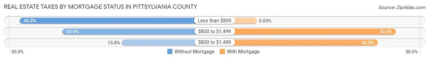 Real Estate Taxes by Mortgage Status in Pittsylvania County