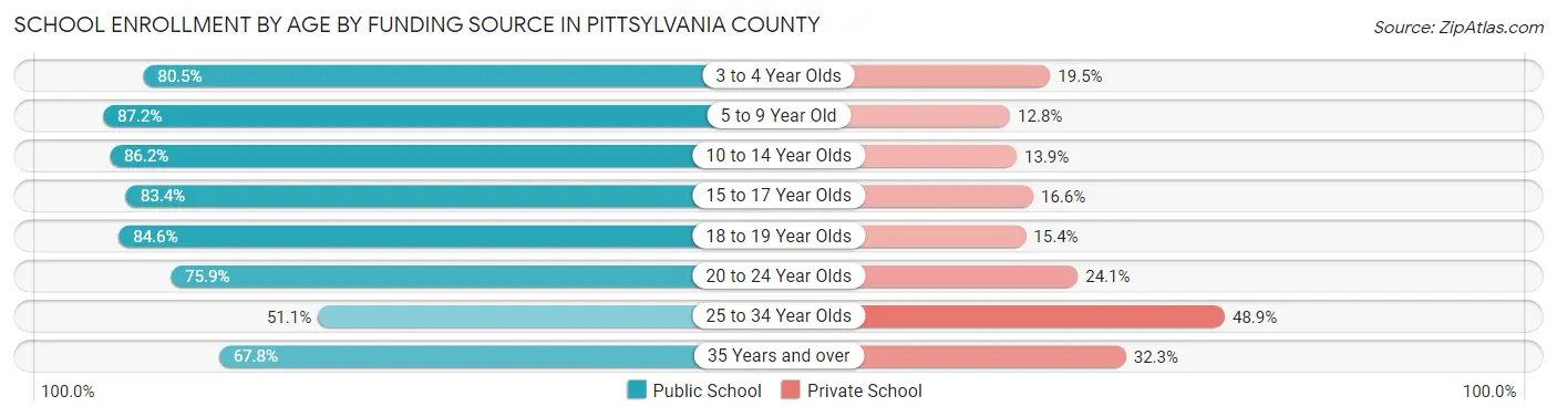 School Enrollment by Age by Funding Source in Pittsylvania County