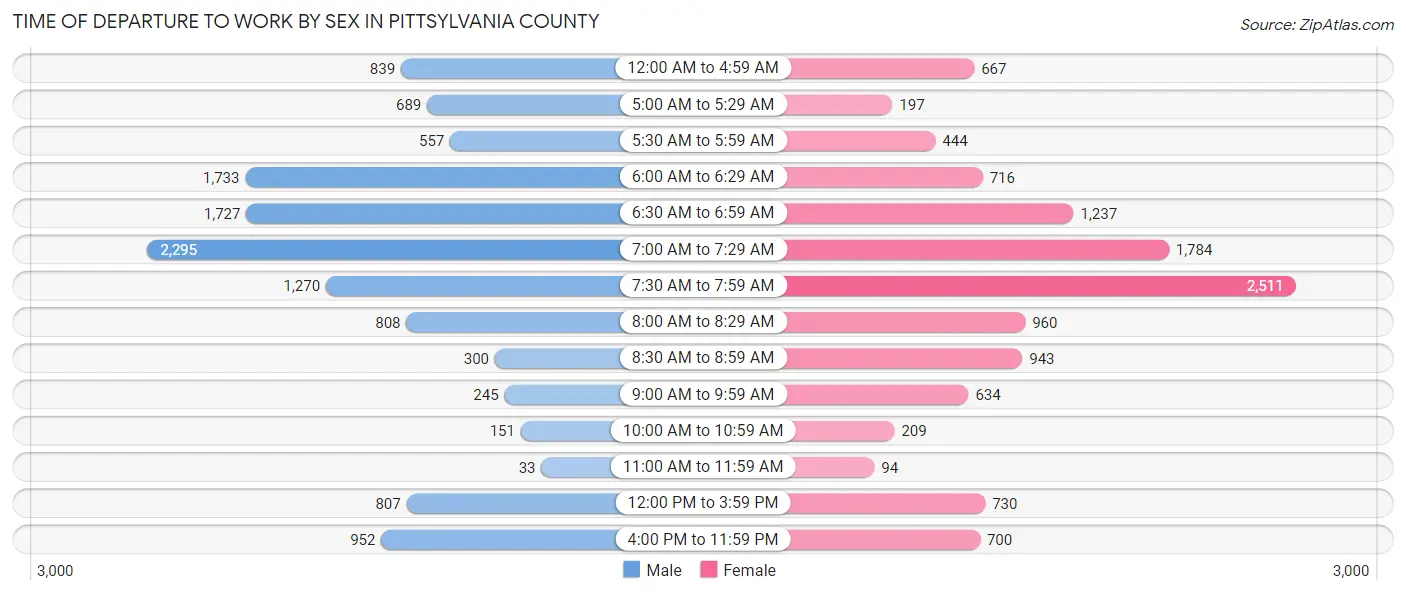 Time of Departure to Work by Sex in Pittsylvania County