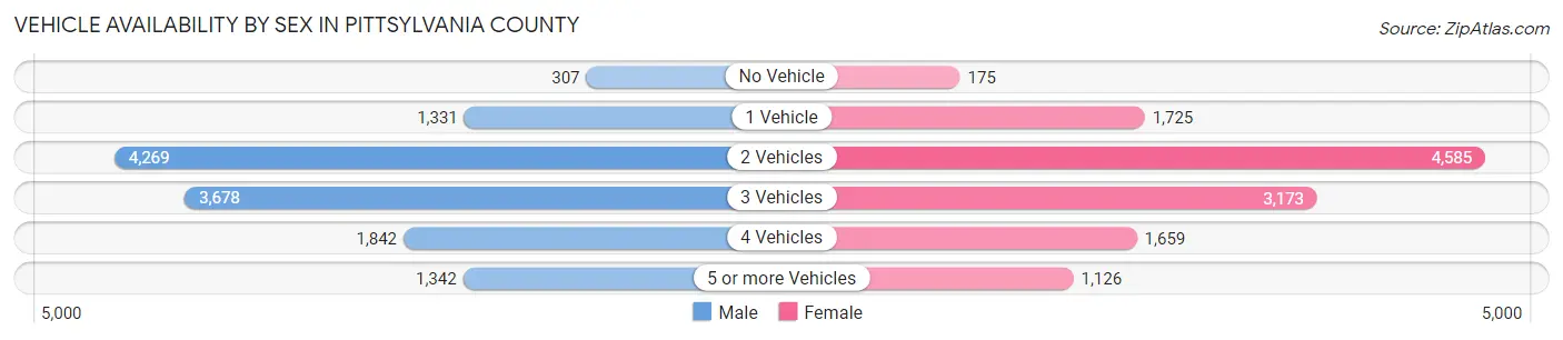 Vehicle Availability by Sex in Pittsylvania County