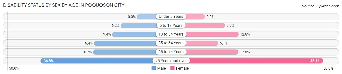 Disability Status by Sex by Age in Poquoson city