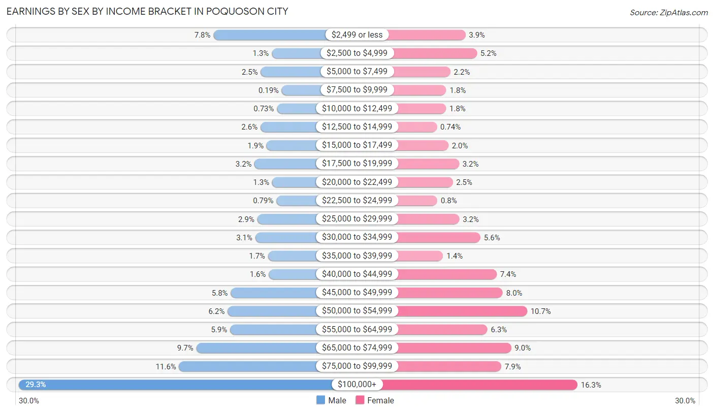 Earnings by Sex by Income Bracket in Poquoson city