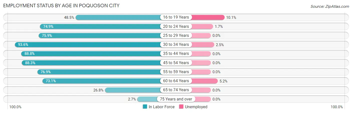 Employment Status by Age in Poquoson city