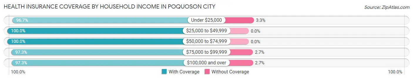 Health Insurance Coverage by Household Income in Poquoson city