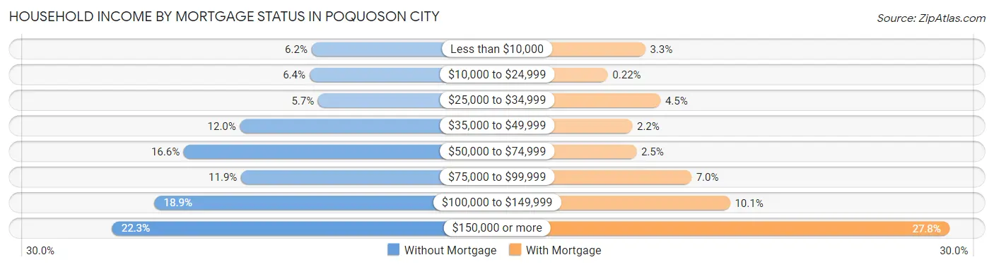 Household Income by Mortgage Status in Poquoson city