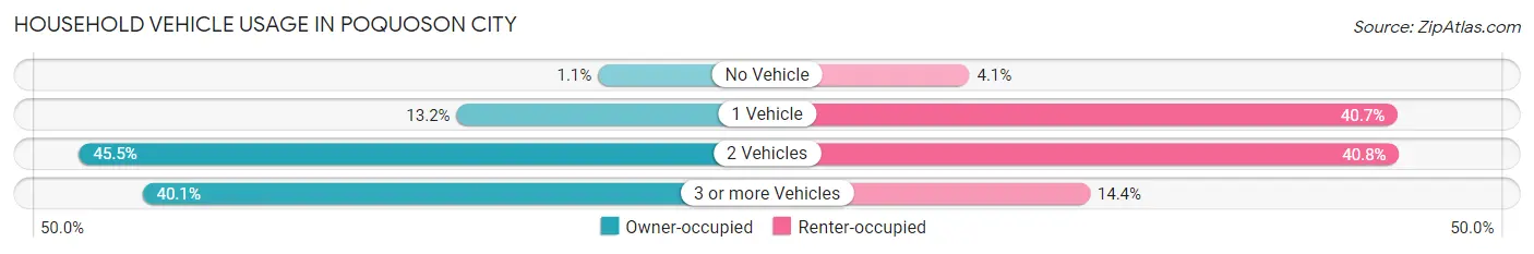 Household Vehicle Usage in Poquoson city
