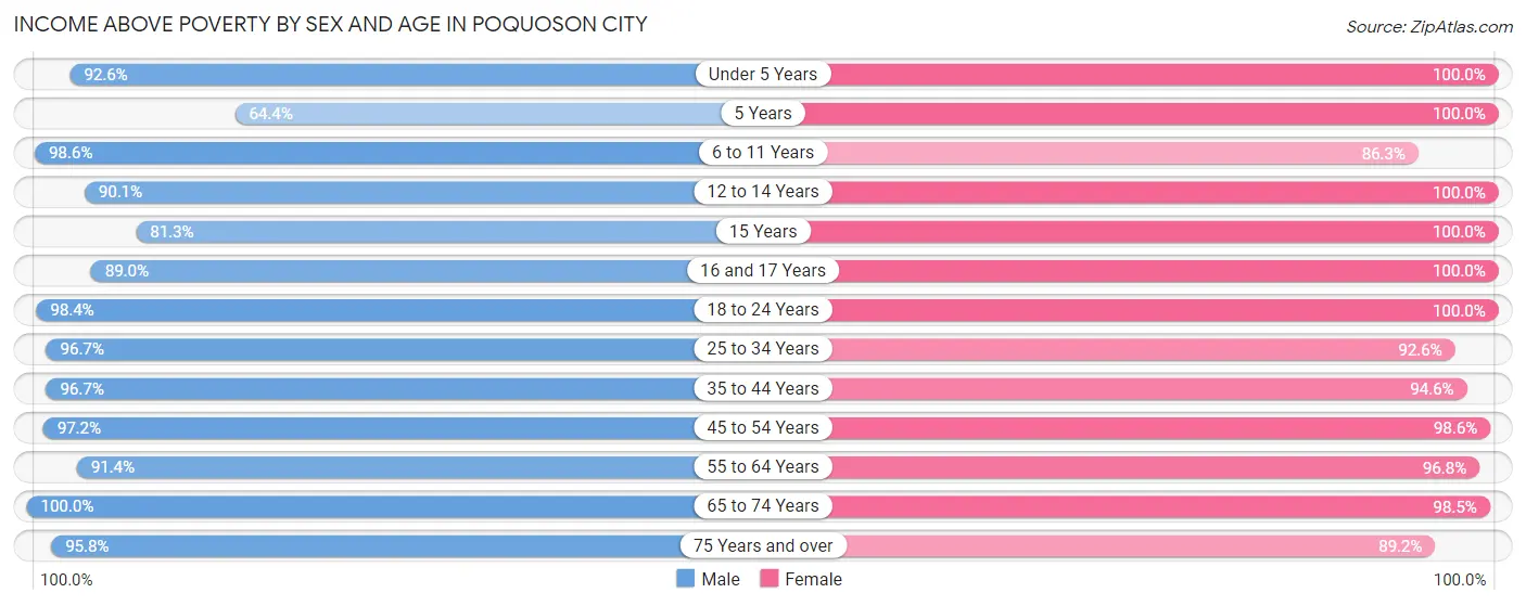 Income Above Poverty by Sex and Age in Poquoson city