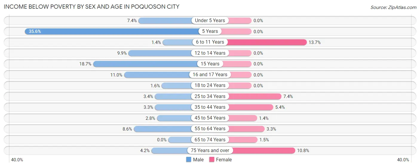 Income Below Poverty by Sex and Age in Poquoson city