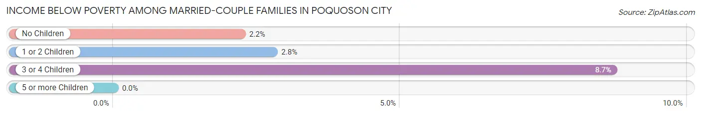 Income Below Poverty Among Married-Couple Families in Poquoson city