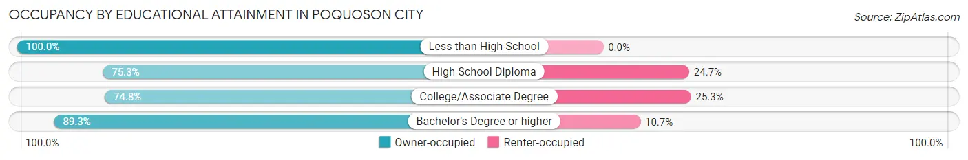 Occupancy by Educational Attainment in Poquoson city