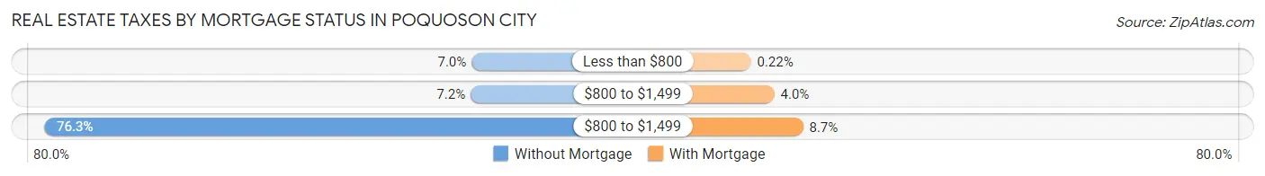 Real Estate Taxes by Mortgage Status in Poquoson city