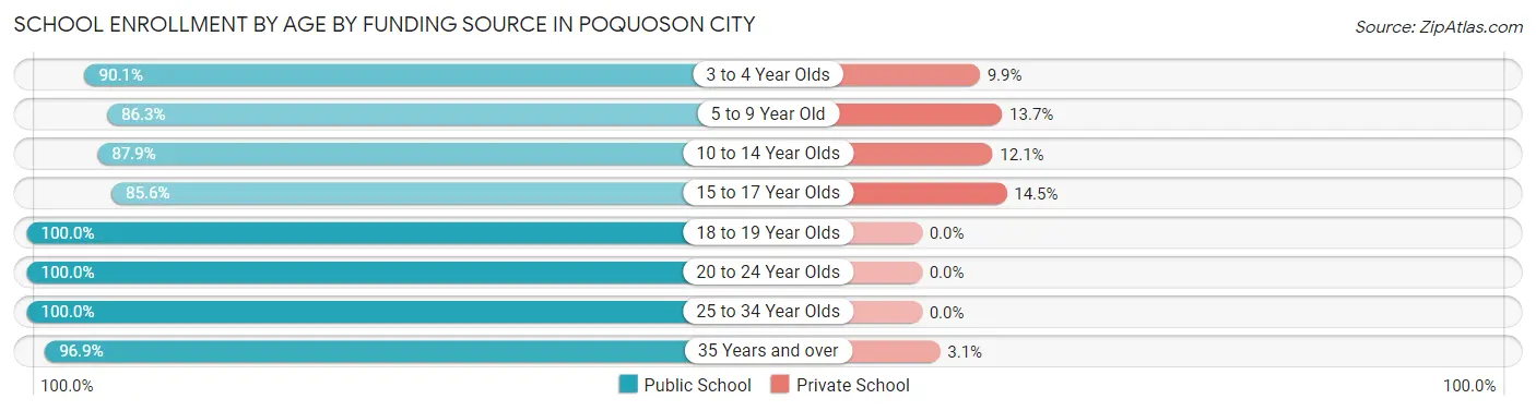 School Enrollment by Age by Funding Source in Poquoson city